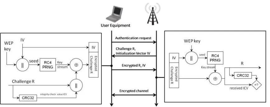 Figure 3.6:WEP Authentication Protocol.