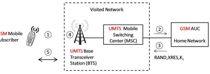 Figure 3.8:The GSM Mobile subscriber is authenticated via a UMTS BTS, which is connected to a