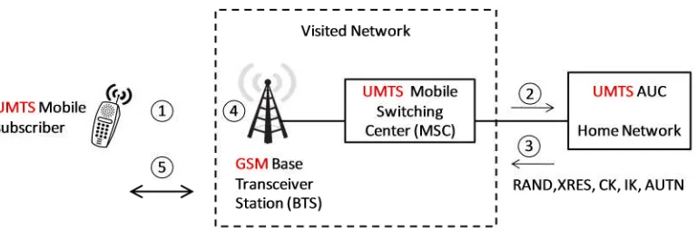 Figure 3.9:The UMTS Mobile subscriber is authenticated via a GSM BTS, which is connected to aUMTS MSC.
