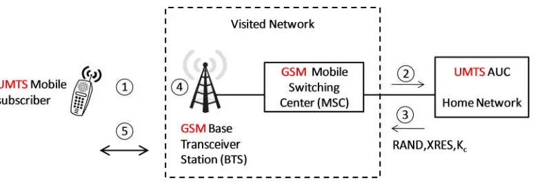 Figure 3.10: The UMTS Mobile subscriber is authenticated via a GSM BTS, which is connected to a