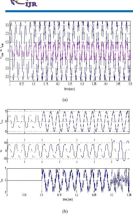Fig.9. Simulation circuit of (a) Power factor (b) Source current waveforms 