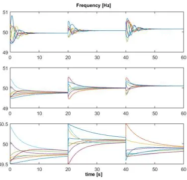 Fig. 7.Frequency response in a different topology.