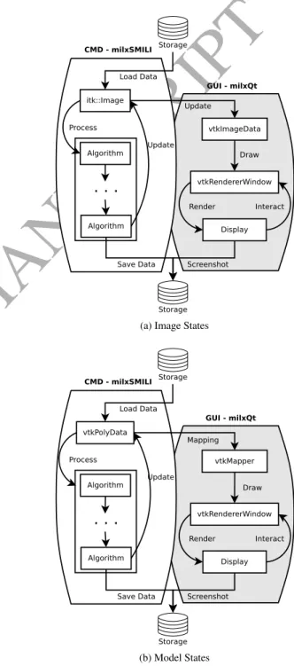 Figure 8: The state diagrams for (a) image and (b) model (lines, surfaces etc.) data represented in SMILI