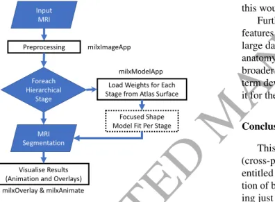 Figure 11: The workflow of Chandra et al. [20], where bold black boxes show the elements utilising SMILI and the corresponding application(s)