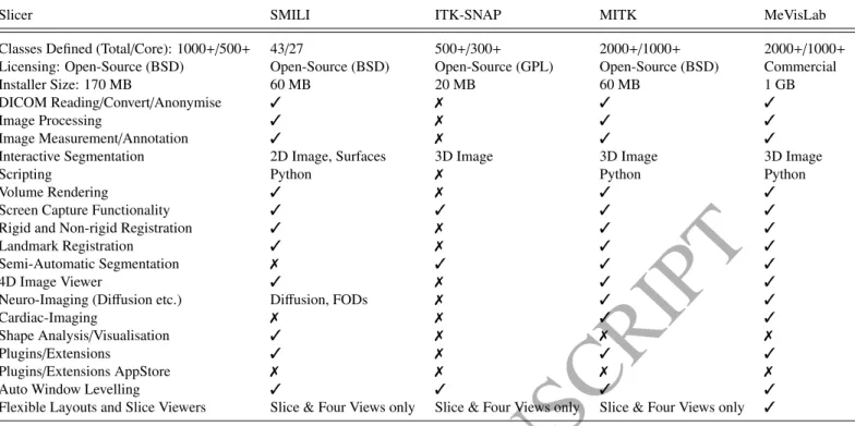 Table 1: Comparison of features between 3D Slicer, SMILI and other leading contemporary open-source or commercial software packages.