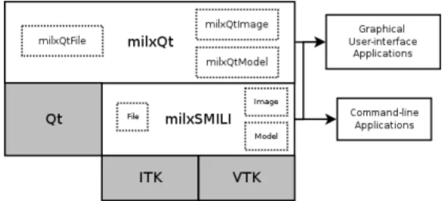 Figure 3: The internal design of SMILI (white blocks) to facilitate code reuse within both GUI and processing applications