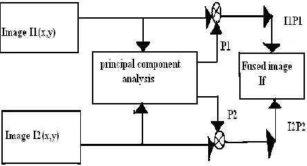 Figure 1. Image Fusion Process using PCA 