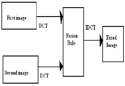 Figure 2.process flow graph of DCT 