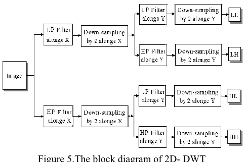 Figure 3.Frequency distribution of DWT 