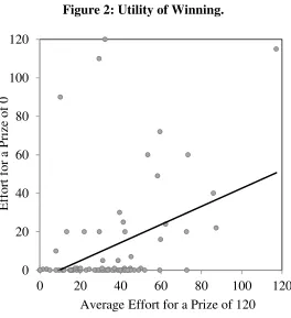 Figure 2: Utility of Winning. 