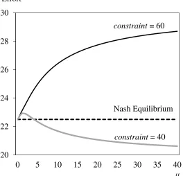 Figure 3: Expected Average Effort at the QRE. 
