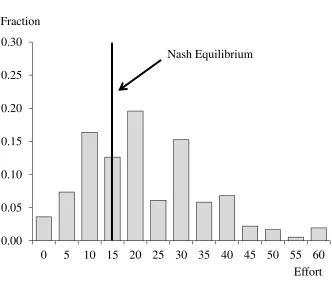 Figure 1: Distribution of Efforts. 