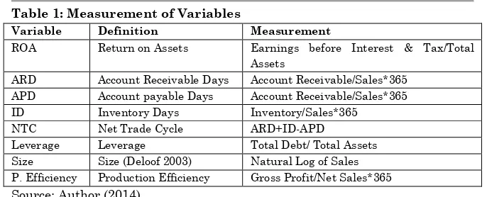 Table 1: Measurement of Variables 