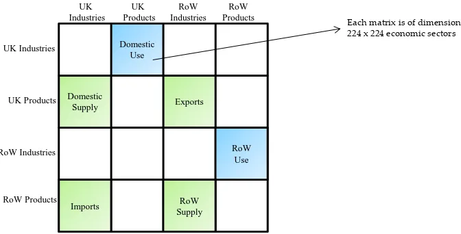 Figure 3: Supply and Use Input-Output Framework 