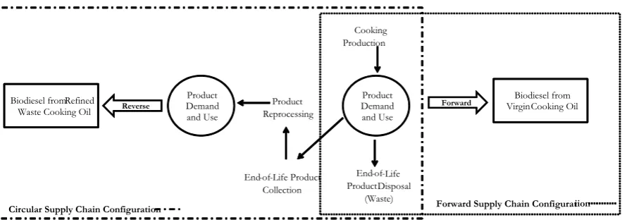 Figure 4: Linear and Circular Cooking Oil Supply Chain Configurations in Biodiesel Production 