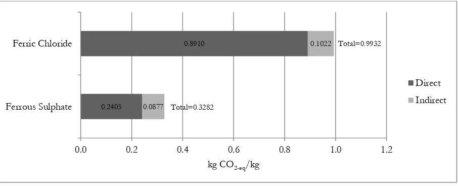 Figure 5: Comparative levels of emissions by Ferrous Sulphate and Ferric Chloride supply chains 