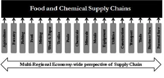 Figure 2: Whole economy representation based on an EIO framework. 