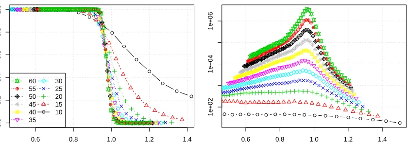 Figure 9: Random Blocked n-Queens instances: y axis shows probability of a solution ex-isting (left) and mean nodes searched by Lingeling (right) against κn,b on x axis.The colour and plot symbol indicate the value of n.