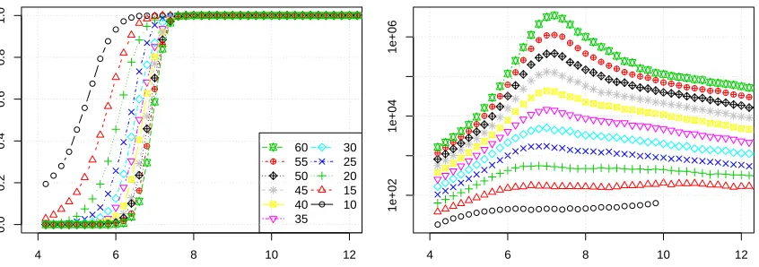 Figure 10: Random Blocked n-Queens instances: y axis gives probability of a solution ex-isting (left) and mean nodes searched by Lingeling (right) against n−b/n (meannumber of unblocked squares per row) on x axis