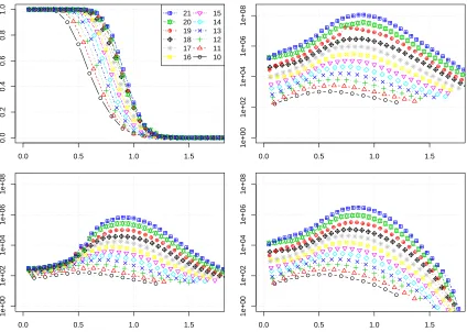 Figure 11: Random instances of the Excluded Diagonals Problem. The x axis represents d/non all plots, and the colour and plot symbol indicate the value of n