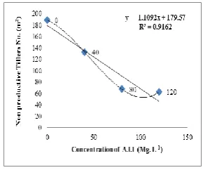 Fig.13. Regression of Non productive tillers/ m2  with concentration of A.I.I   
