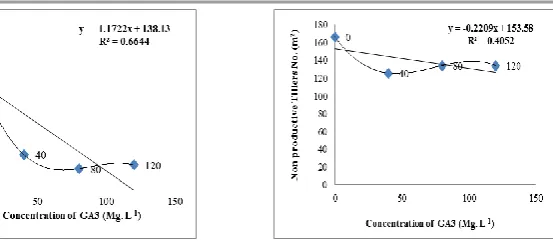 Fig.15. Regression of Non productive tillers/ m2  with concentration of GA3 