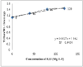 Fig. (23 and 24) shows that maximum tiller grain weight 