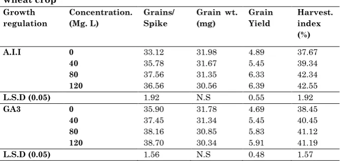 Table (2) Effect of growth  regulation on yield and its components of 