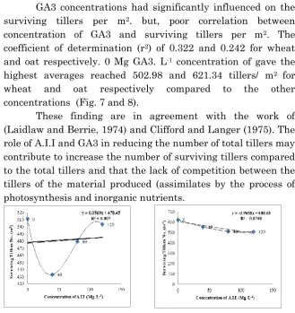 Fig. (5) and (6) shows that concentrations of A.I.I was also 