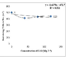 Fig. 6. Regression of surviving tillers/ m2 with concentration of A.I.I        