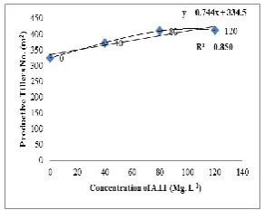 Fig. 9. Regression of productive  tillers/ m2  with concentration of A.I.I 
