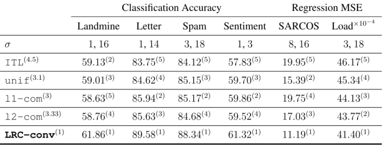 Table 7.1 reports the average performance over all task, and 20 runs of randomly sampled training sets