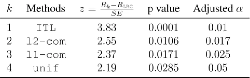 Table 7.2: Comparison of our LRC-conv method against the other methods with Holm’s test k Methods z = R k −R SE LRC p value Adjusted α