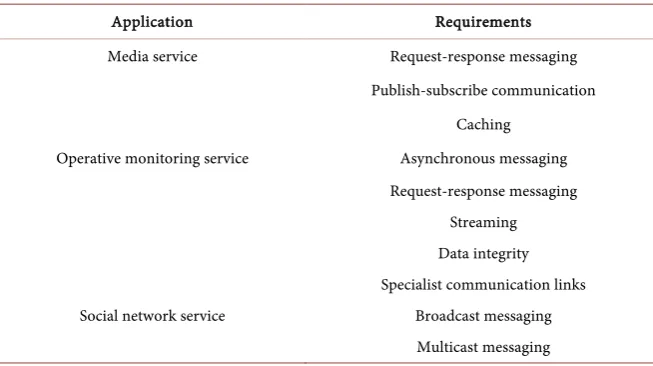Table 1. Mobile service applications’ requirements. 