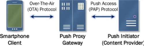 Figure 4. OMA reference model for Push Notification. 