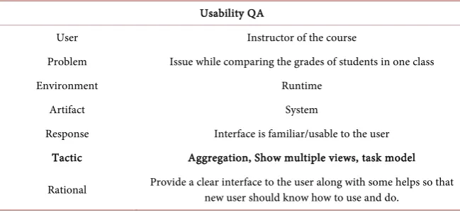 Table 1. Usability tactics analysis on user entered data reuse. 