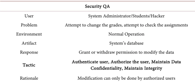 Table 3. Security tactics analysis on unauthorized access. 