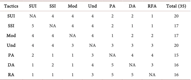 Table 7. Tactics vs. Tactics. 