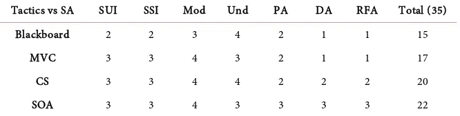 Table 8. Tactics vs. Architectural design. 