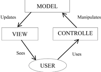 Figure 2. Display the three tier architecture of MVC pattern. 