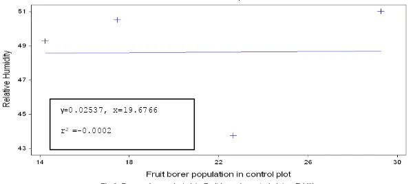 Fig. 3    Regression analysis between average population of control 