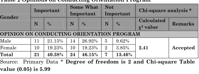 Table 2 Opinions on Conducting Orientation Program 