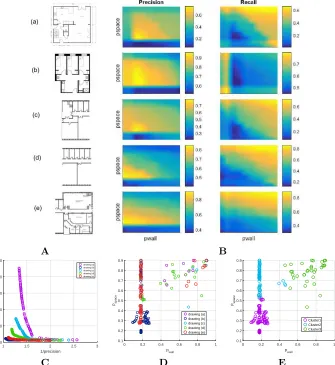 Figure 4: Multi-objective optimisation results for all drawings: A Drawingsused to extract prior information; B Interpolated precision and recall colourmaps for the ﬁve drawings; C Pareto fronts for all drawings, with a numberof common solutions across drawings meaning there is a set of Pareto optimal(pwall, pspace) pairs that yield good performance for all drawings; D Paretooptimal (pspace,pwalls) pairs plotted for all drawings; E Clusters detected withinPareto optimal solutions using the k-means clustering algorithm.