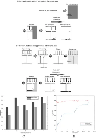 Figure 6: Comparison of map produced using the proposed optimised prior andthe map produced using a non-informative prior: A Maps produced using a non-informative prior for two diﬀerent grid resolutions; B Processing and convertinga drawing to an optimised prior and using it to produce maps for two diﬀerentgrid resolutions; C A quantitative comparison of the maps produced using aninformative and a non-informative prior using the F2 metric; D Evolution of F2metric with time when using an informative and a non-informative prior for theenvironment shown in A and B.
