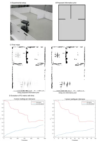 Figure 7: Experimental setup and results. A Experimental setup and robotused; B Accurate prior map of the environment; C Final maps produced usingthe proposed informative prior (left) and the non-informative prior (right); DEvolution of the F2 metric with time for an exploration that takes 3 measure-ments at each robot pose (left) and for one that takes only 1 (right) using theinformative and non-informative priors.