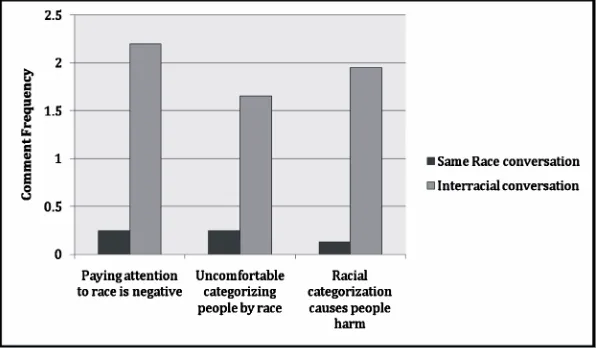 Figure 1.  Frequency of comments indicating strategic colorblindness. 