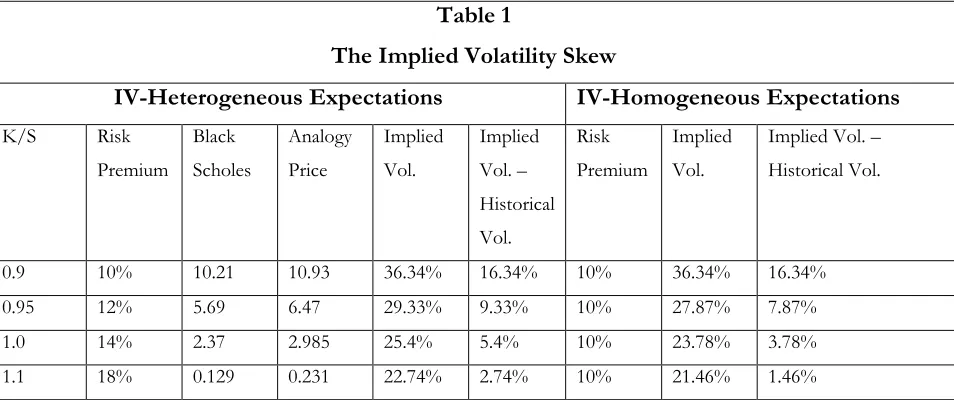 The Implied Volatility SkewTable 1  