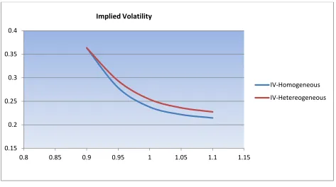 Figure 2 It is easy to illustrate that, with analogy making, the implied volatility skew gets flatter as time to 