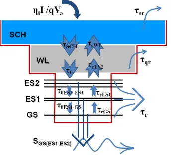 Figure 1. Schematic diagram of the components in the InAs/ GaAs QD lasers for the conduction band; The levels are 
