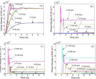 Figure 2. (a) Plot of carrier density in the GS; photon density for the (b) GS, (c) ES1 and (d) ES2 for different currents